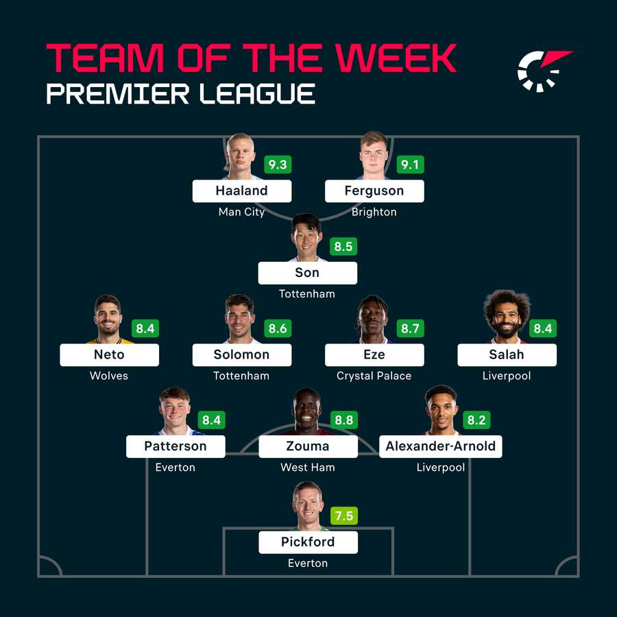 Premier League Team of the Week