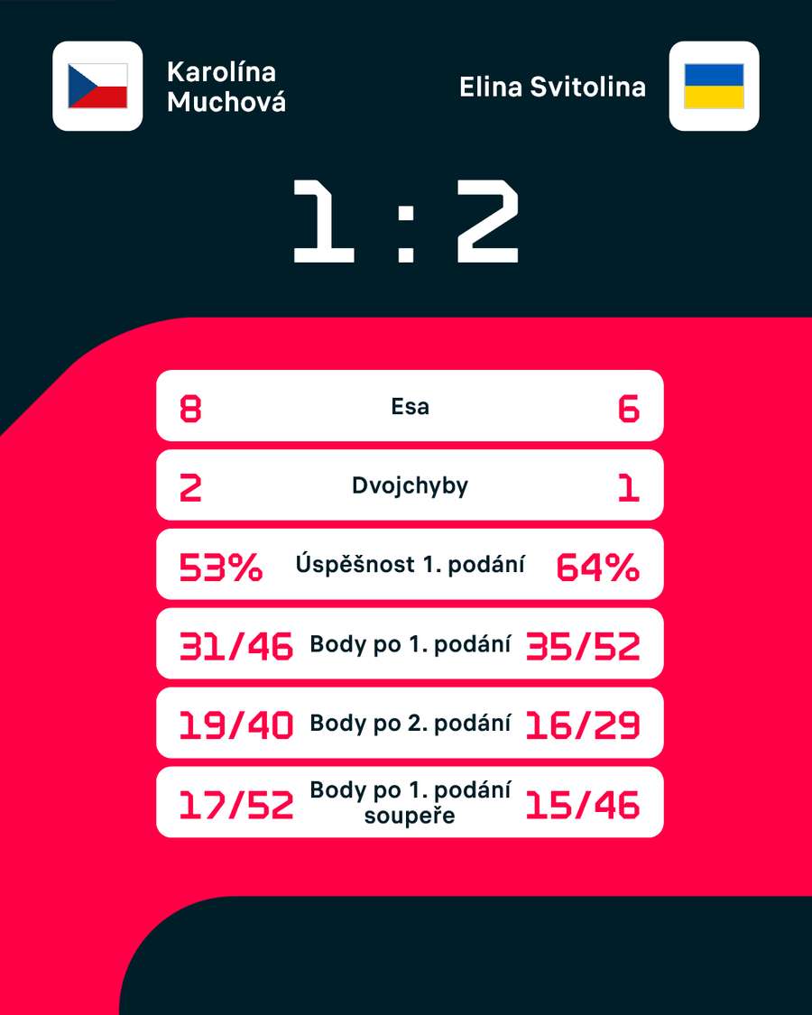 Statistiky zápasu. Statistiky zápasu.