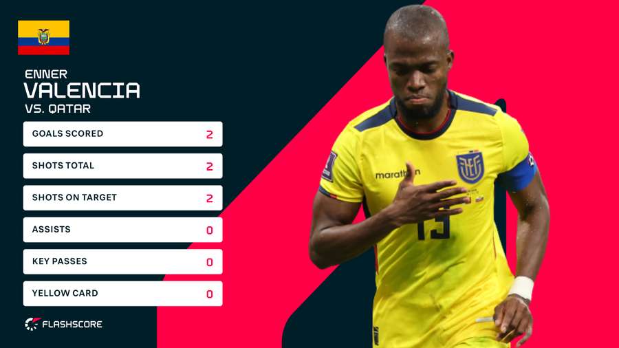 Enner Valencia was Flashscore's man of the match