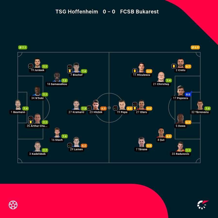 Noten: Hoffenheim vs. FCSB