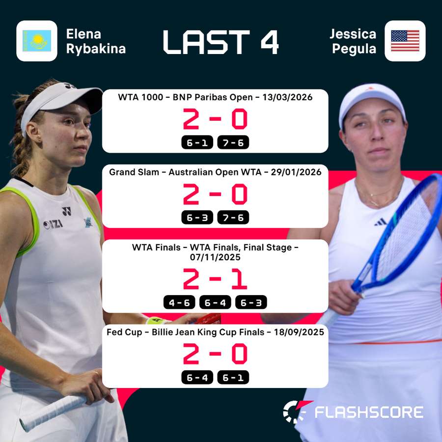 Rybakina vs Pegula recent meetings Rybakina vs Pegula recent meetings