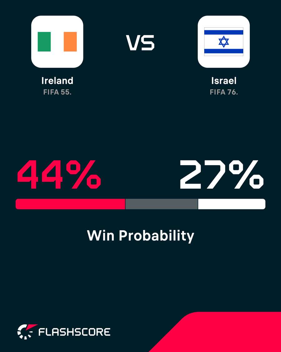 Ireland - Israel win probability Ireland - Israel win probability