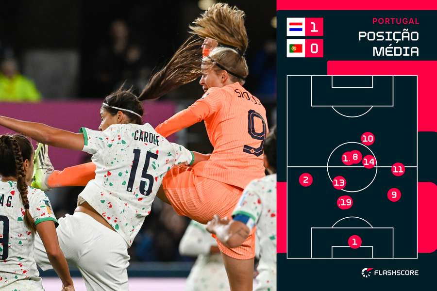 Posição média das jogadoras portuguesas