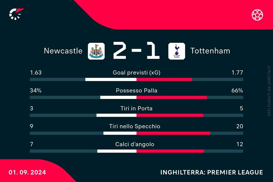 Le statistiche di Newcastle-Tottenham