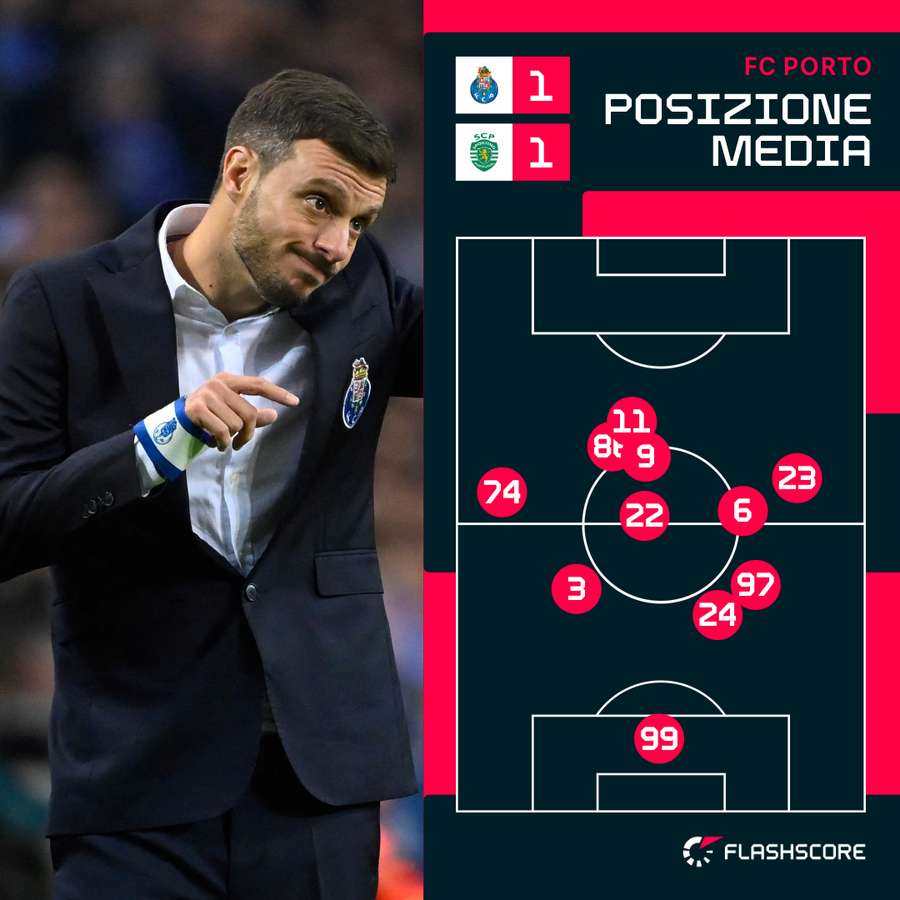 La posizione media dei giocatori del Porto contro lo Sporting La posizione media dei giocatori del Porto contro lo Sporting