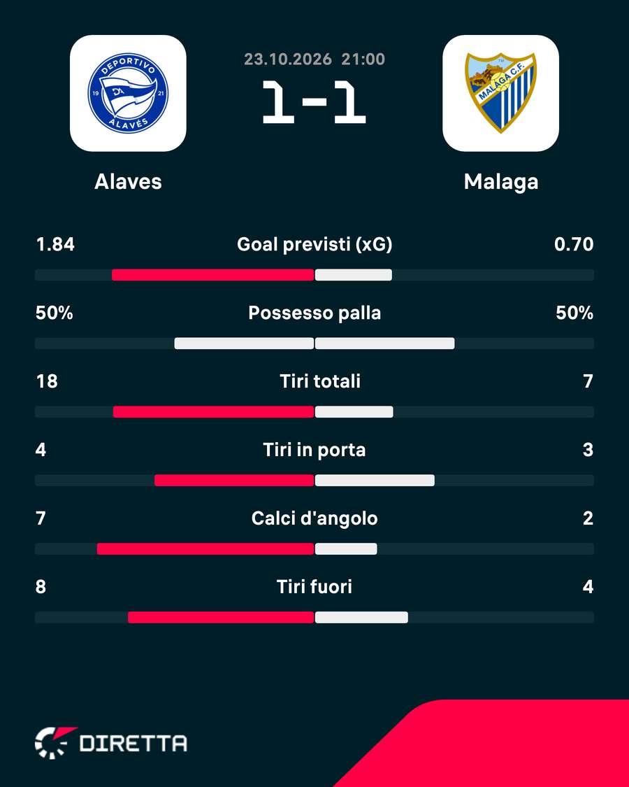 I numeri della partita I numeri della partita