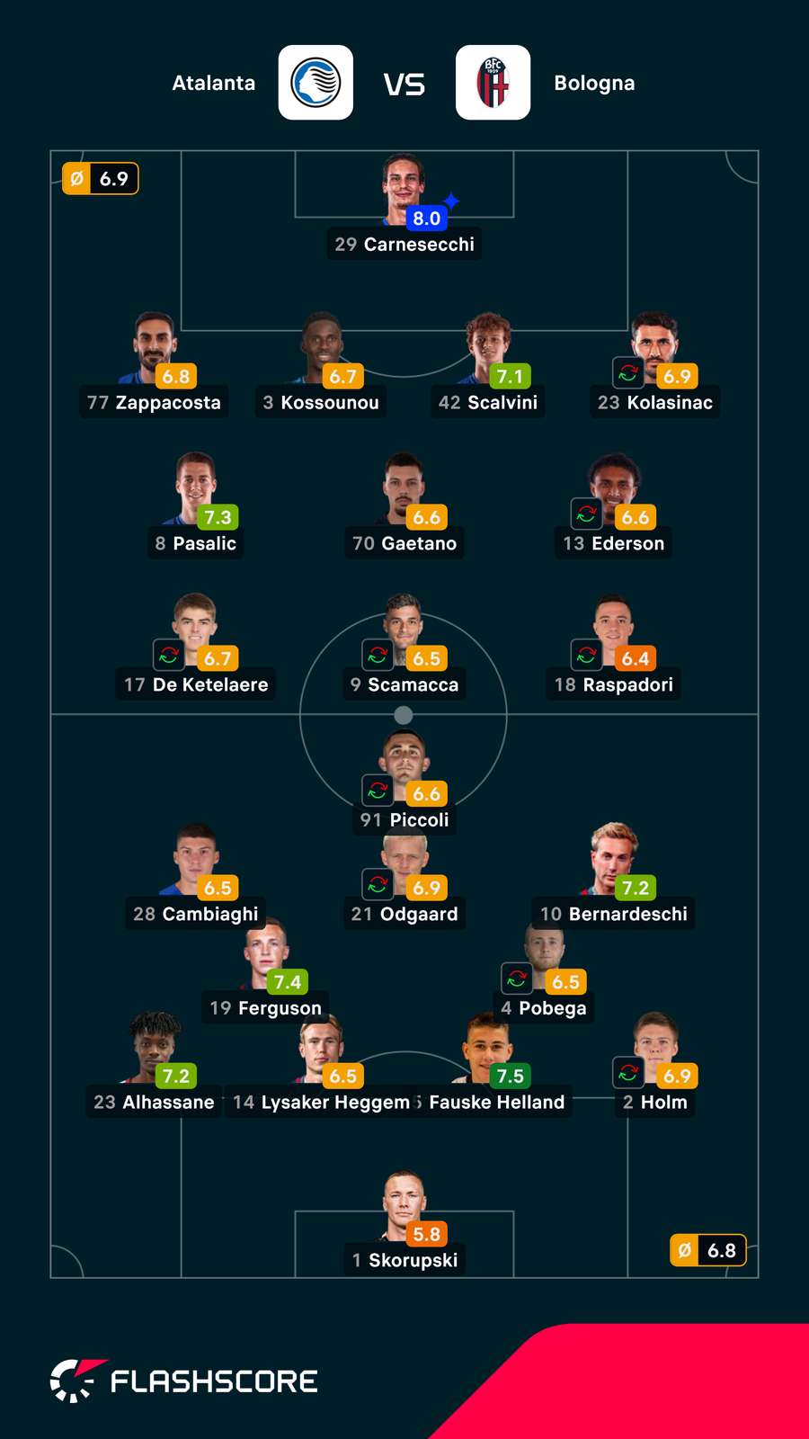 Pontuações dos jogadores Pontuações dos jogadores