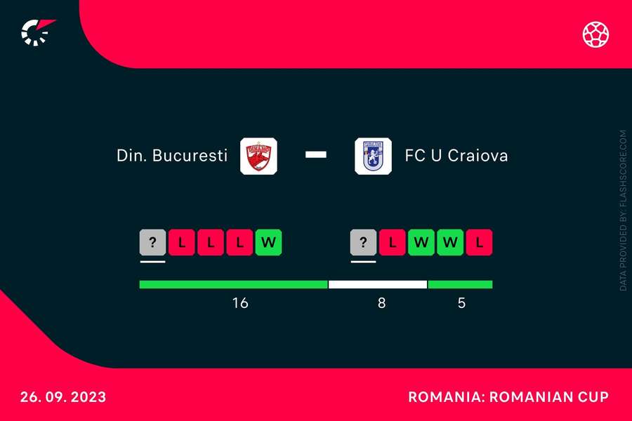 Meciuri Dinamo - FCU