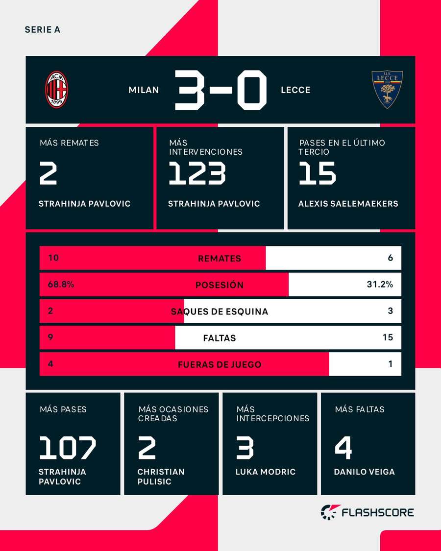 Estadísticas del Milan-Lecce Estadísticas del Milan-Lecce