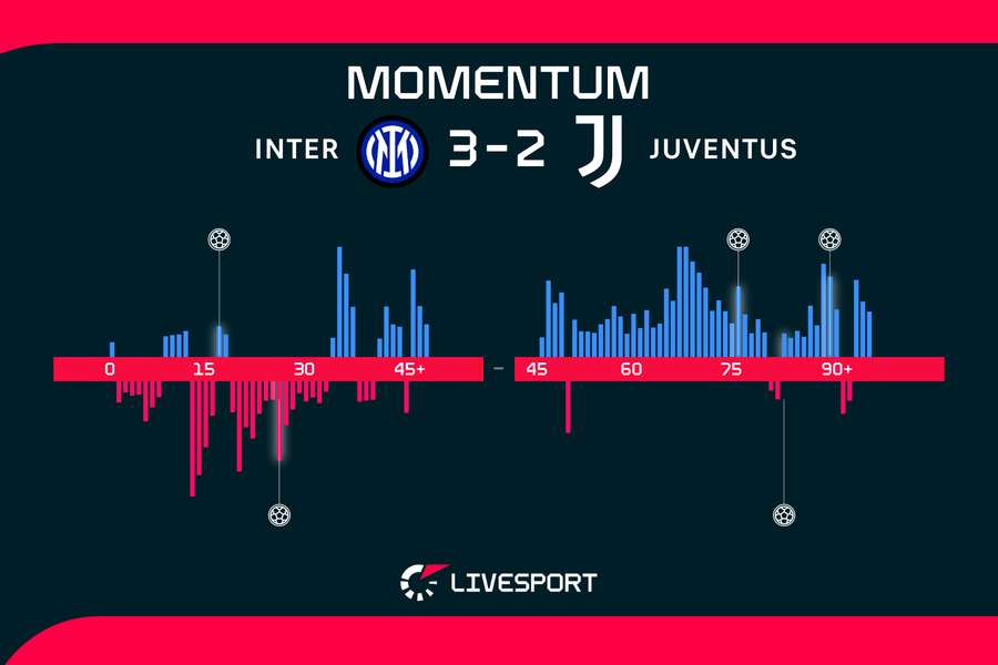 Vývoj utkání. Vývoj utkání.