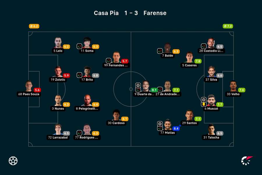 As notas dos jogadores As notas dos jogadores