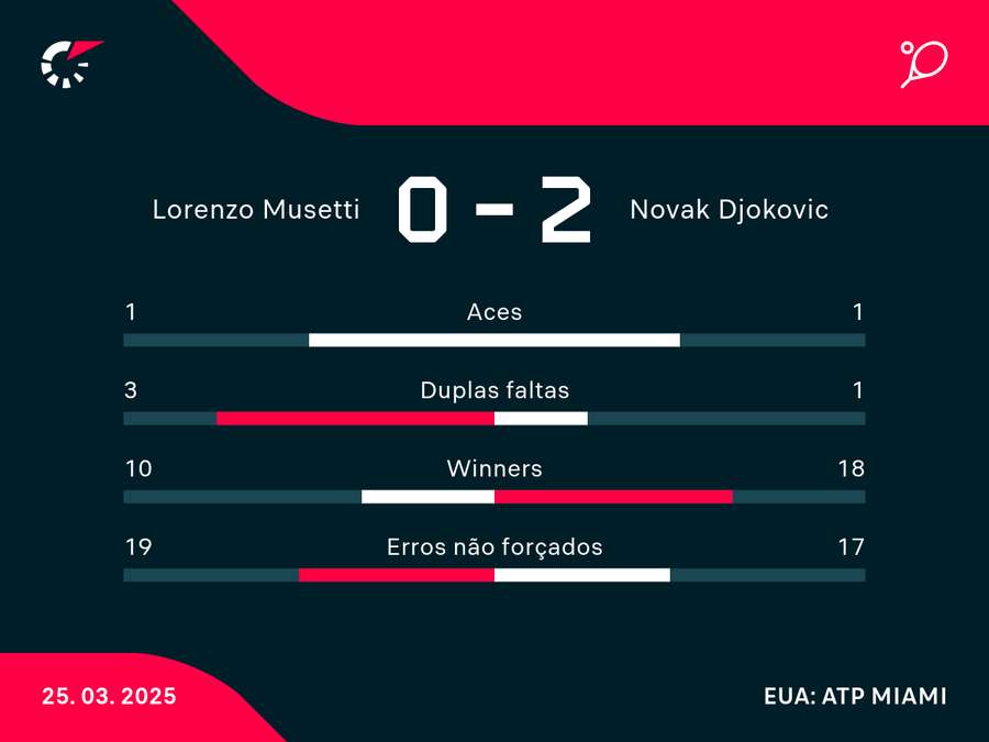 Números da vitória de Novak