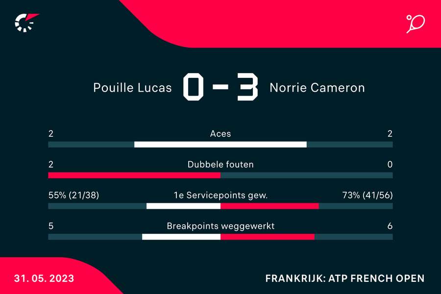Statistieken van de wedstrijd tussen Lucas Pouille en Cameron Norrie
