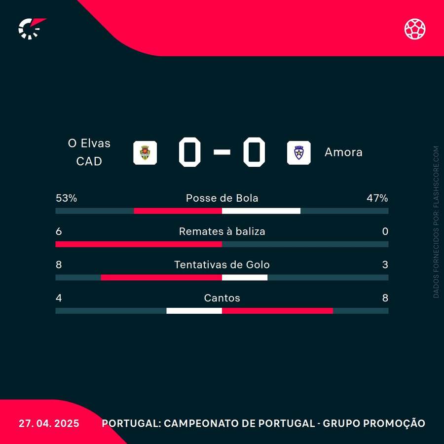 Estatísticas do Elvas-Amora Estatísticas do Elvas-Amora