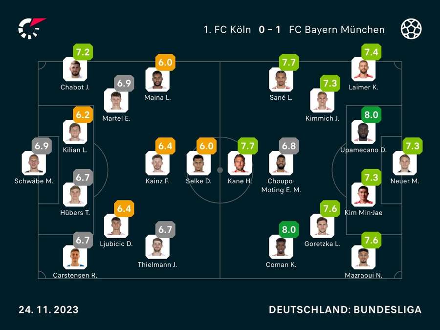 Noten zum Spiel: Köln vs. Bayern