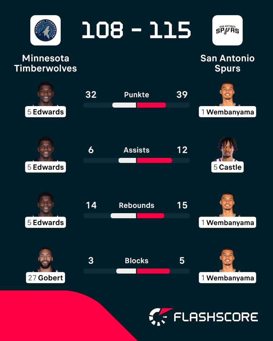 Statistiken: Timberwolves vs. Spurs