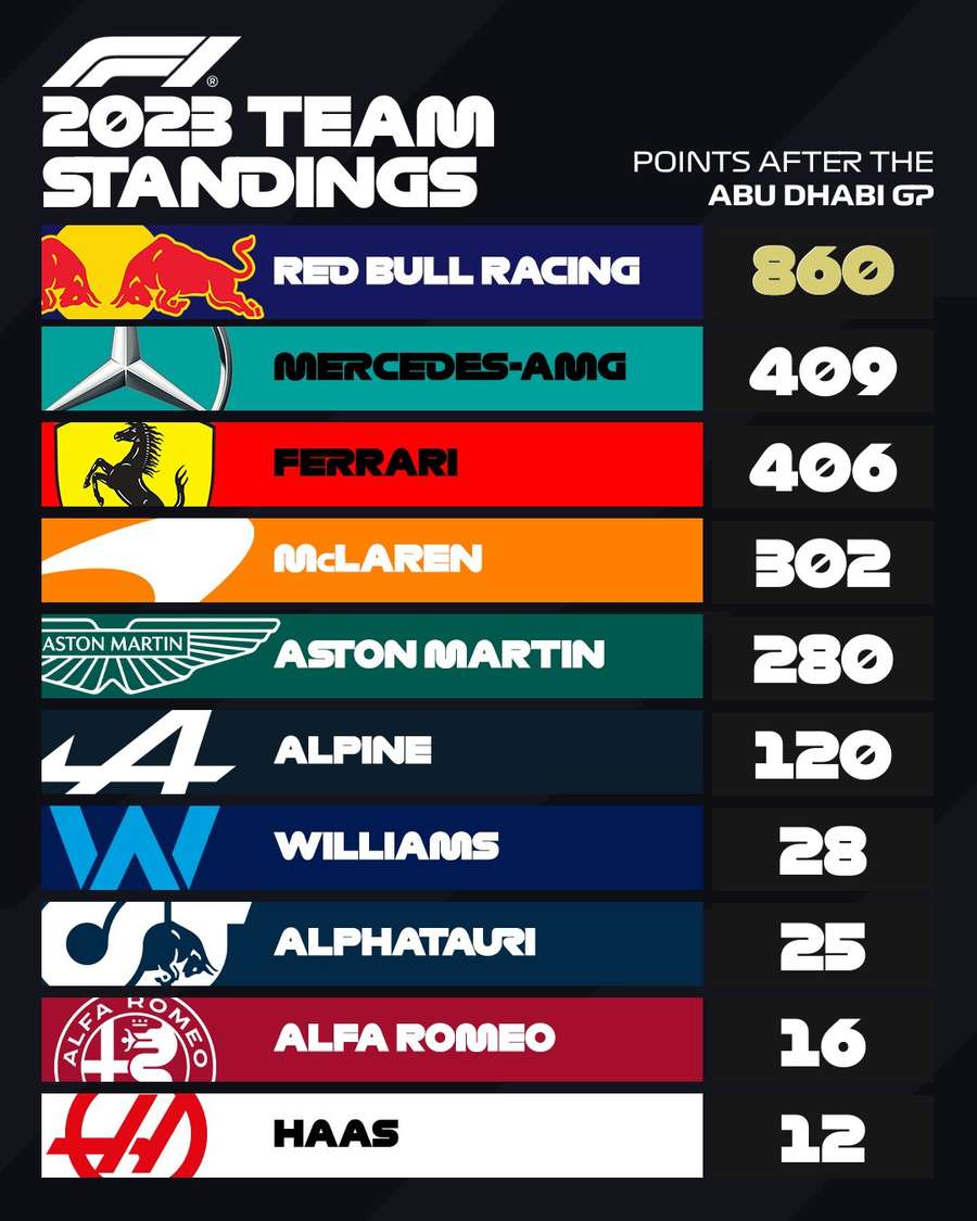 A classificação final do Mundial de Construtores da F1