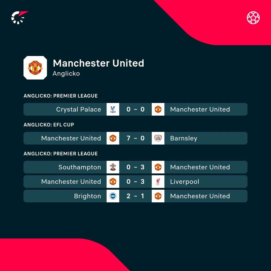 Posledné výsledky Manchestru United.