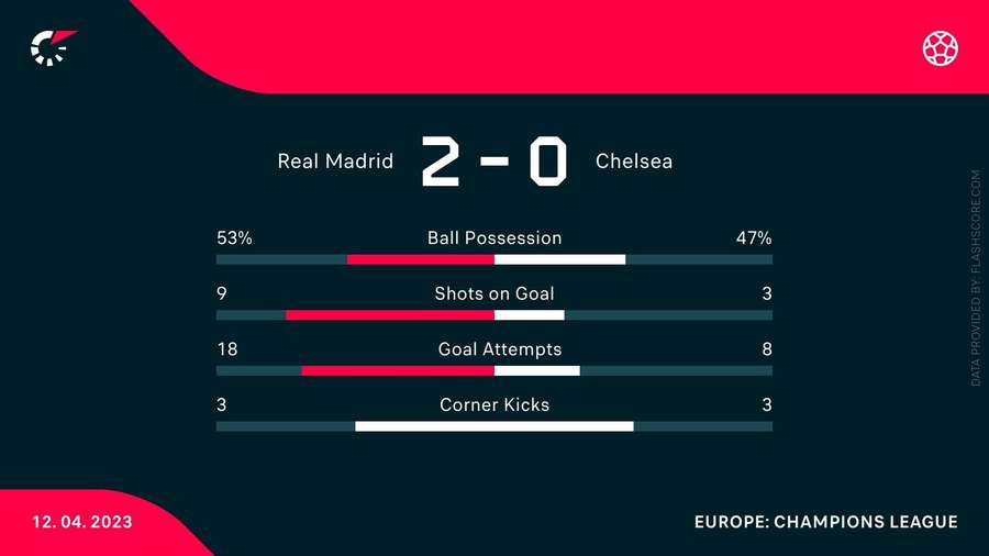 Match stats