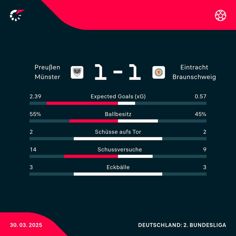 Stats Münster vs. Braunschweig Stats Münster vs. Braunschweig