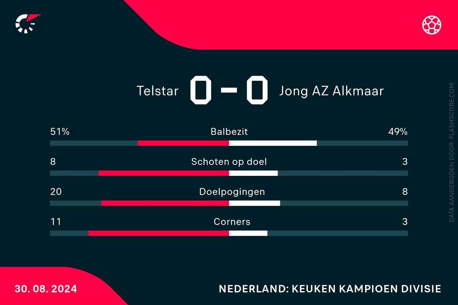 Statistieken Telstar-Jong AZ