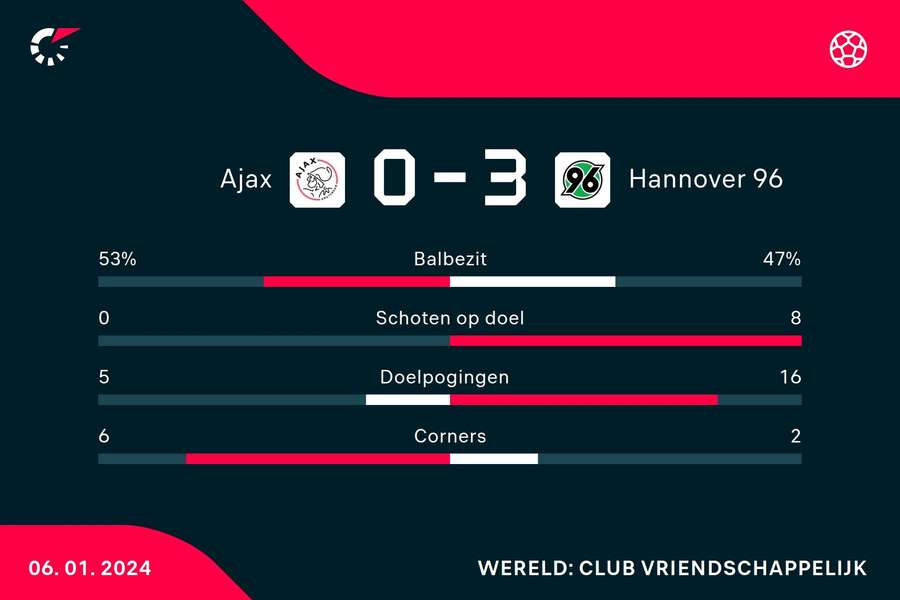 Statistieken Ajax - Hannover 96