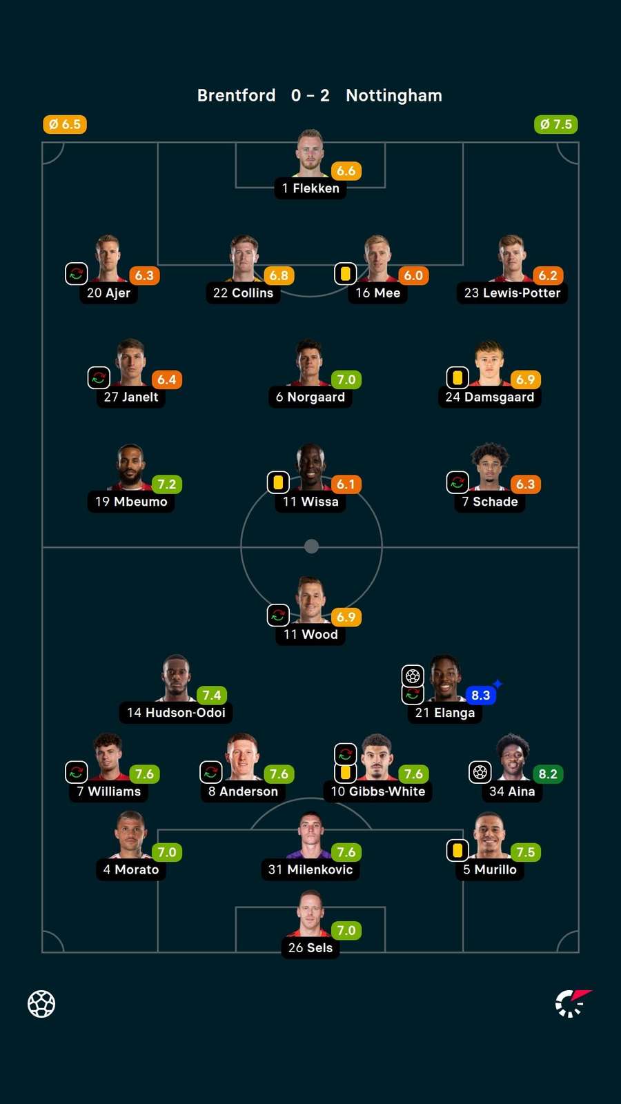 Player ratings Player ratings