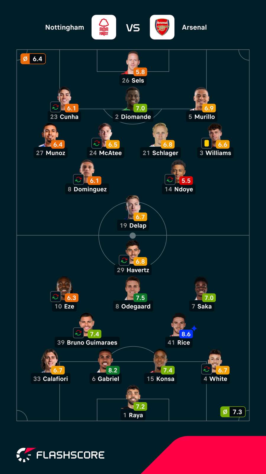 Pontuações dos jogadores Pontuações dos jogadores