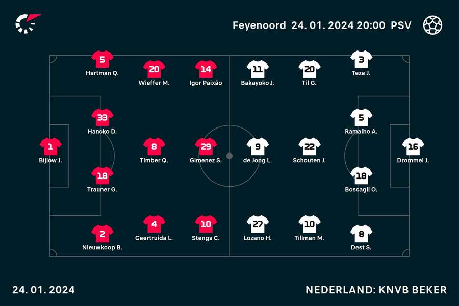 Opstellingen Feyenoord-PSV