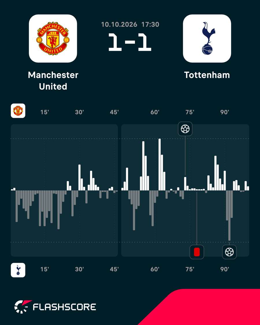 Man Utd vs Tottenham - Momentum shift