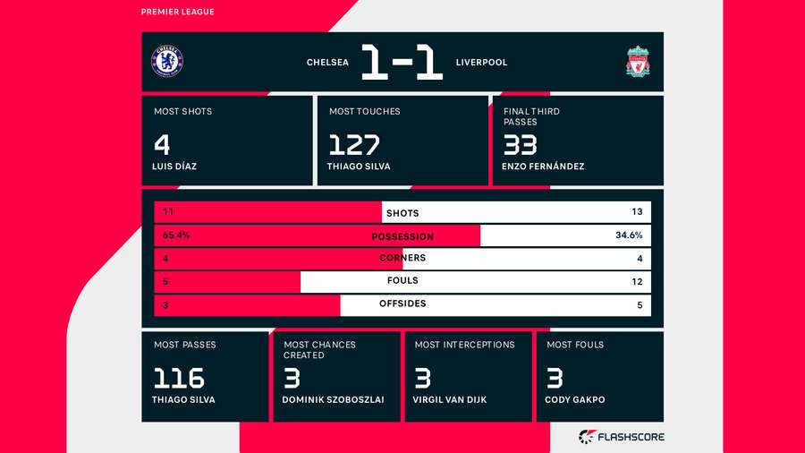 Match stats