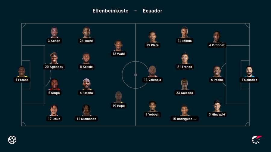 Die Aufstellungen zwischen der Elfenbeinküste und Ecuador