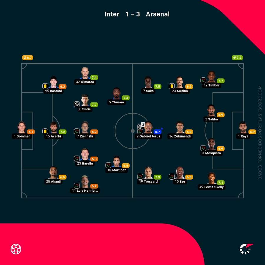 Pontuações dos jogadores