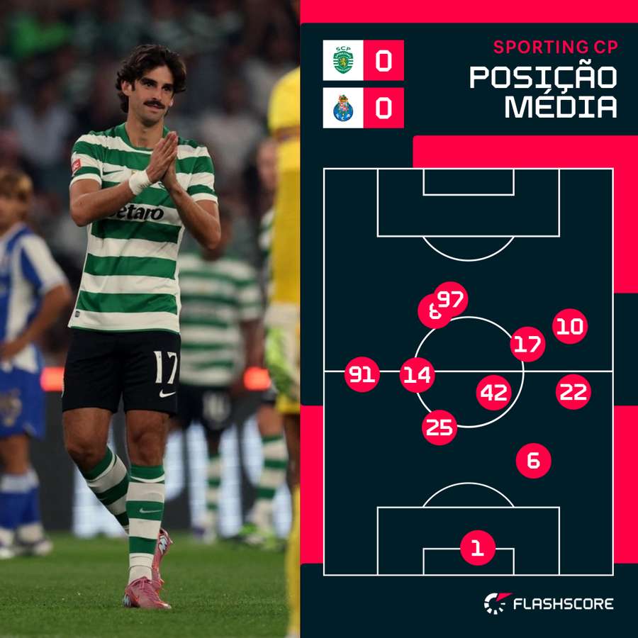 Posicionamento do Sporting na primeira parte Posicionamento do Sporting na primeira parte