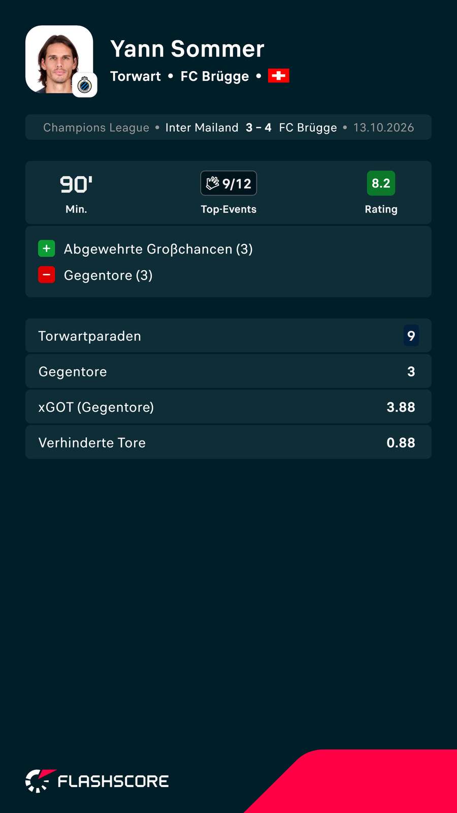 Sommer überzeugte gegen Inter Sommer überzeugte gegen Inter