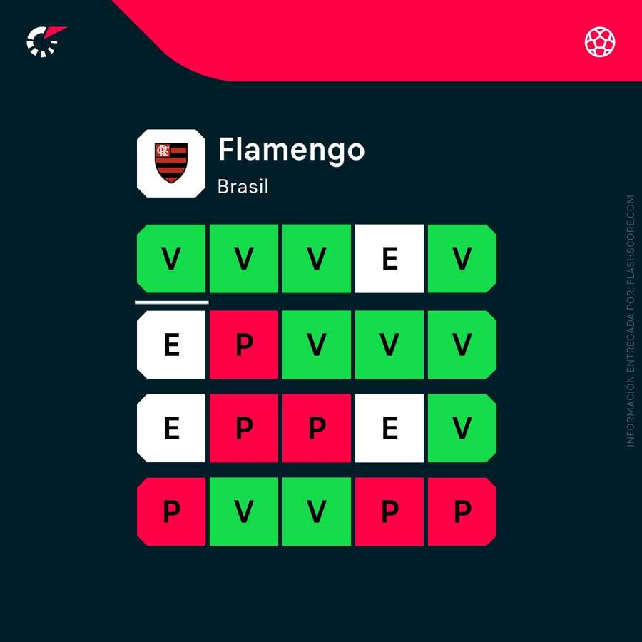 Estado de forma del Flamengo