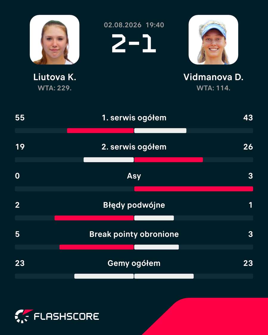 Statystyki meczu Liutowa - Vidmanova w Memphis Statystyki meczu Liutowa - Vidmanova w Memphis