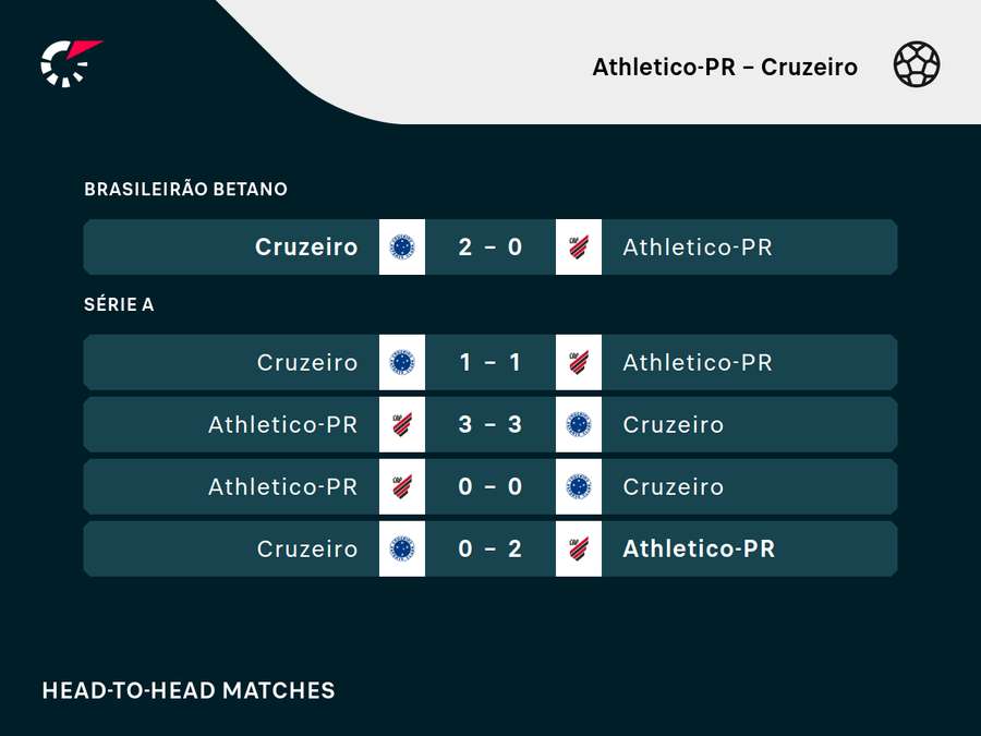 Retrospecto recente entre Athletico e Cruzeiro