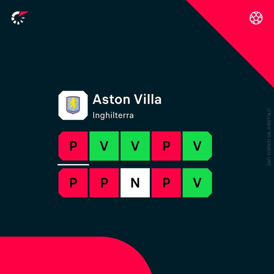 Il ruolino di marcia dell'Aston Villa