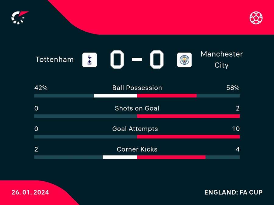 Half-time stats