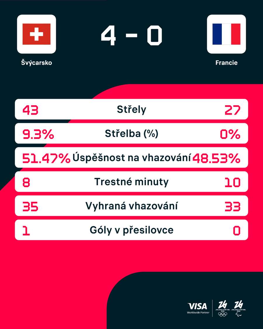 Statistiky utkání.