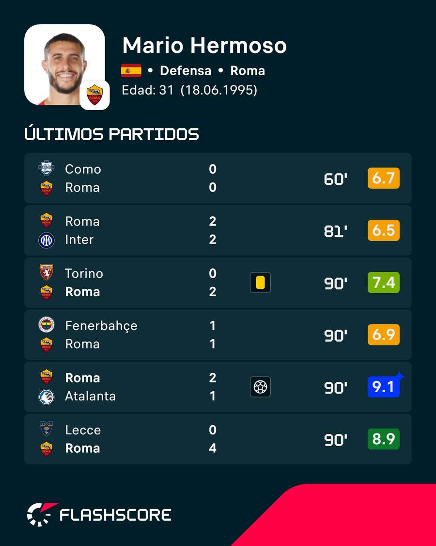 Estadísticas de Mario Hermoso