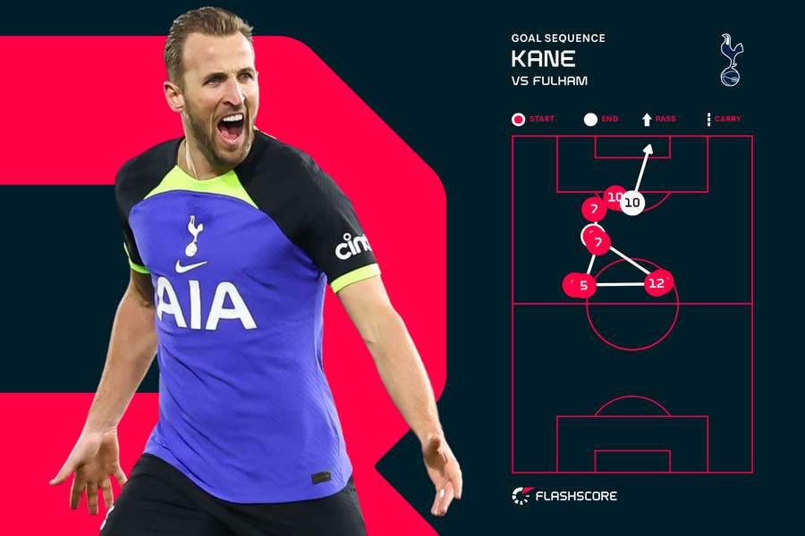 The goal sequence for Kane's finish