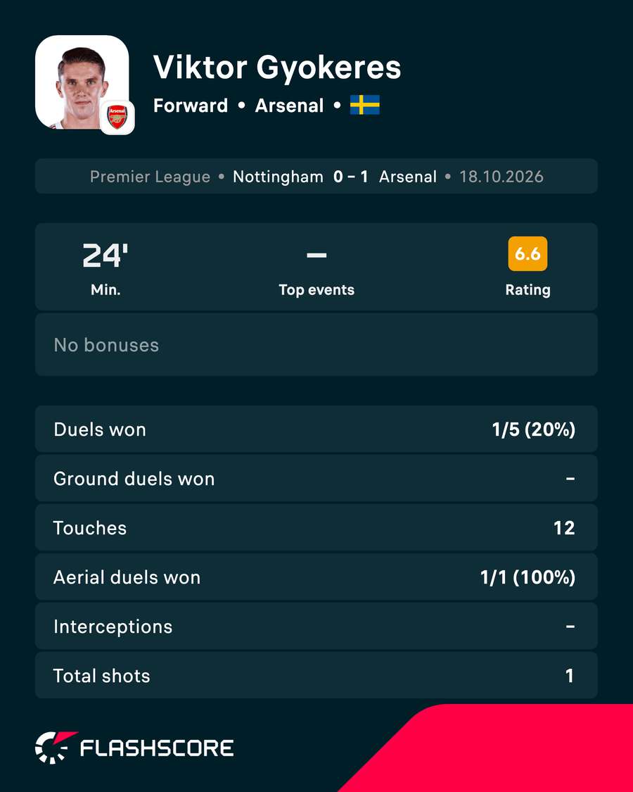 Viktor Gyokeres' match card vs Nottingham Forest