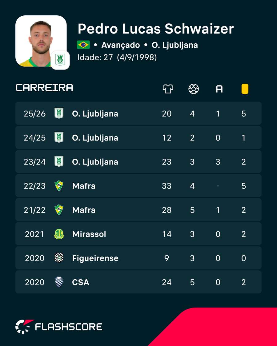 Os números de Pedro Lucas Os números de Pedro Lucas