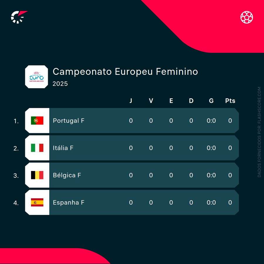 O grupo de Portugal no Euro