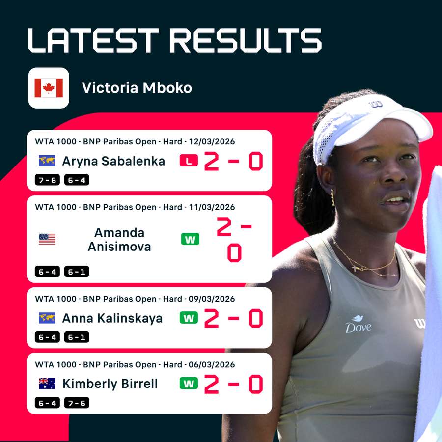 Mboko's recent results