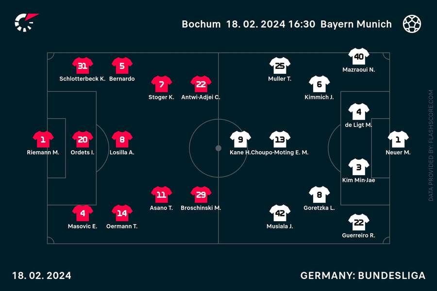 Bochum - Bayern lineups