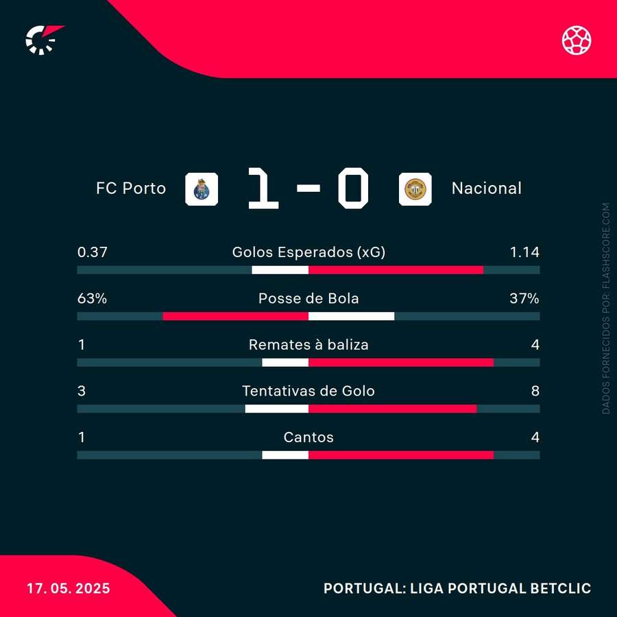 Estatísticas ao intervalo