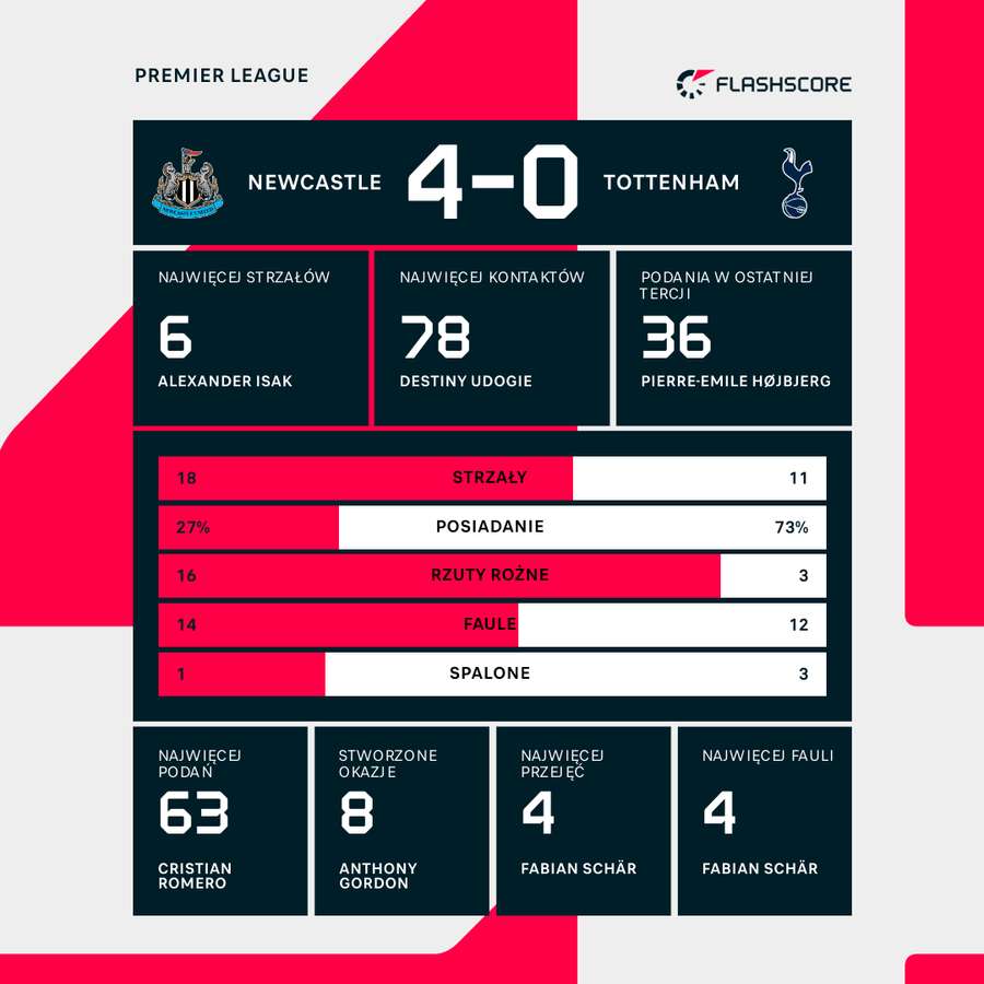 Liczby meczu Newcastle-Tottenham